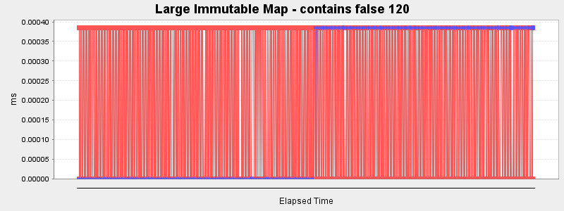 Large Immutable Map - contains false 120